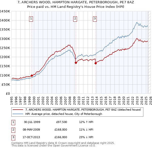 7, ARCHERS WOOD, HAMPTON HARGATE, PETERBOROUGH, PE7 8AZ: Price paid vs HM Land Registry's House Price Index