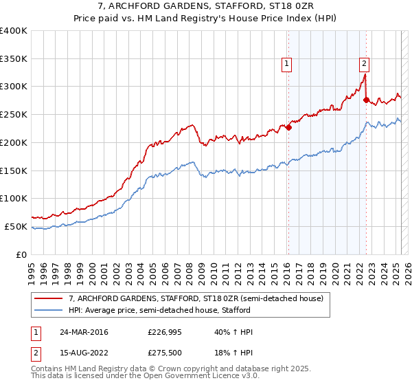 7, ARCHFORD GARDENS, STAFFORD, ST18 0ZR: Price paid vs HM Land Registry's House Price Index