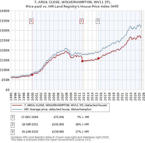 7, ARGIL CLOSE, WOLVERHAMPTON, WV11 3TL: Price paid vs HM Land Registry's House Price Index