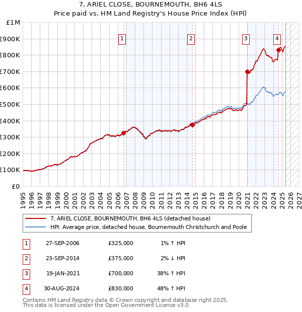 7, ARIEL CLOSE, BOURNEMOUTH, BH6 4LS: Price paid vs HM Land Registry's House Price Index