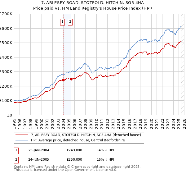 7, ARLESEY ROAD, STOTFOLD, HITCHIN, SG5 4HA: Price paid vs HM Land Registry's House Price Index
