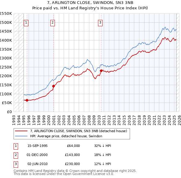 7, ARLINGTON CLOSE, SWINDON, SN3 3NB: Price paid vs HM Land Registry's House Price Index