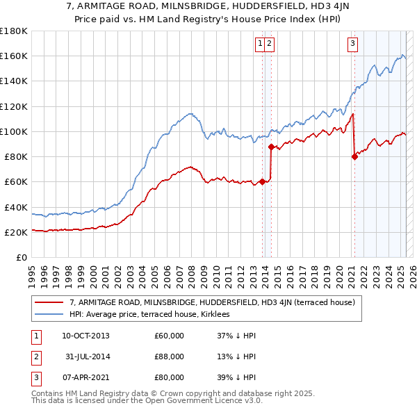 7, ARMITAGE ROAD, MILNSBRIDGE, HUDDERSFIELD, HD3 4JN: Price paid vs HM Land Registry's House Price Index