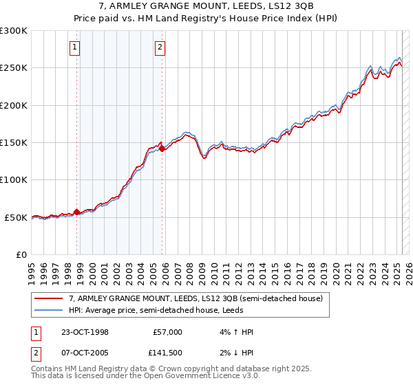 7, ARMLEY GRANGE MOUNT, LEEDS, LS12 3QB: Price paid vs HM Land Registry's House Price Index