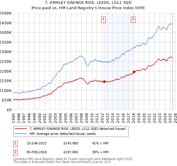 7, ARMLEY GRANGE RISE, LEEDS, LS12 3QD: Price paid vs HM Land Registry's House Price Index