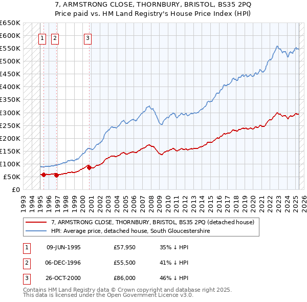 7, ARMSTRONG CLOSE, THORNBURY, BRISTOL, BS35 2PQ: Price paid vs HM Land Registry's House Price Index