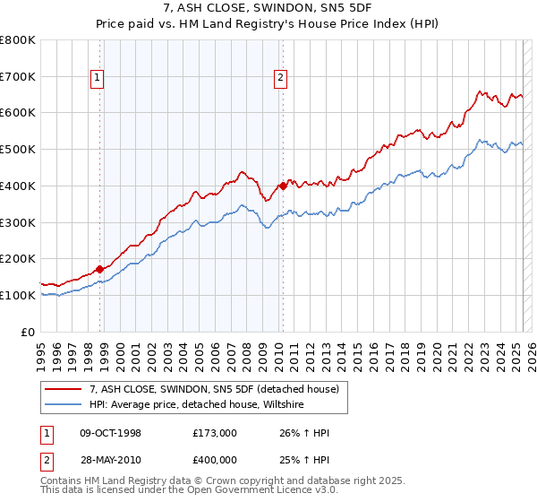 7, ASH CLOSE, SWINDON, SN5 5DF: Price paid vs HM Land Registry's House Price Index