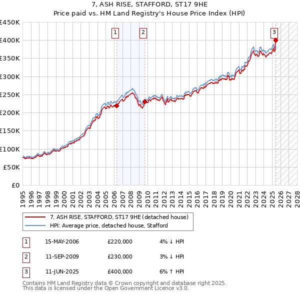 7, ASH RISE, STAFFORD, ST17 9HE: Price paid vs HM Land Registry's House Price Index