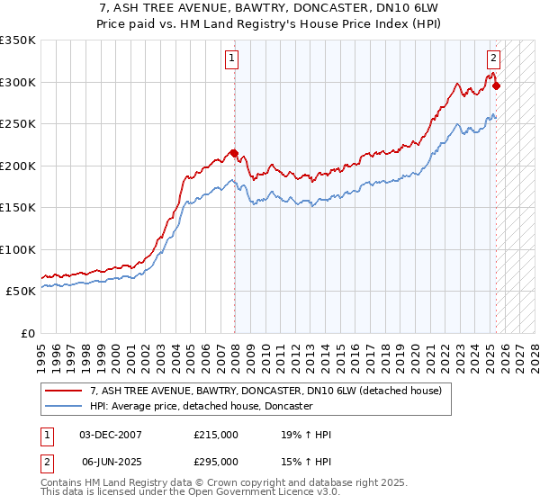 7, ASH TREE AVENUE, BAWTRY, DONCASTER, DN10 6LW: Price paid vs HM Land Registry's House Price Index