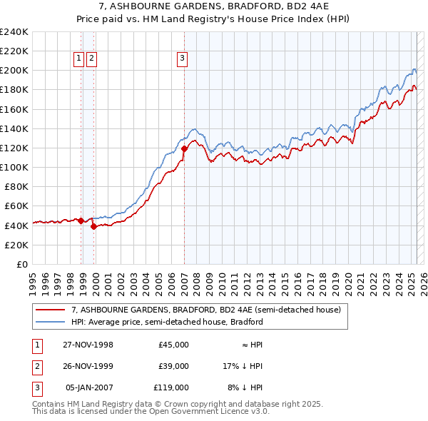 7, ASHBOURNE GARDENS, BRADFORD, BD2 4AE: Price paid vs HM Land Registry's House Price Index