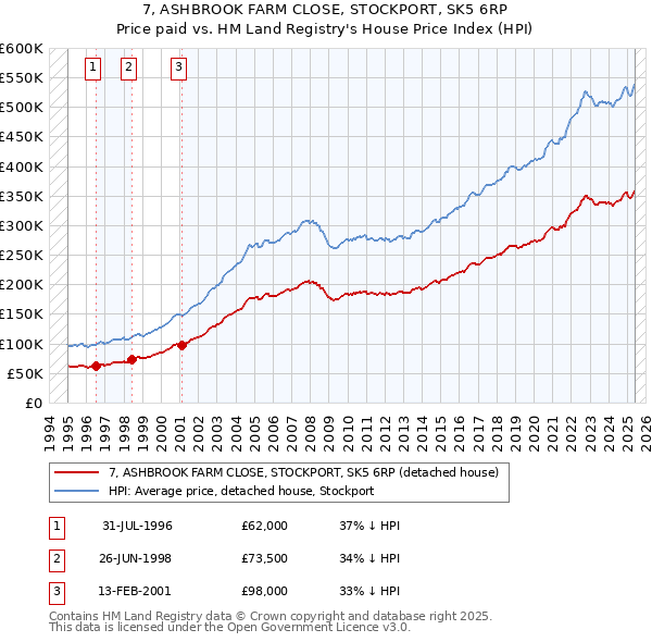 7, ASHBROOK FARM CLOSE, STOCKPORT, SK5 6RP: Price paid vs HM Land Registry's House Price Index