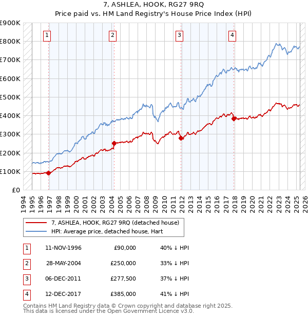 7, ASHLEA, HOOK, RG27 9RQ: Price paid vs HM Land Registry's House Price Index