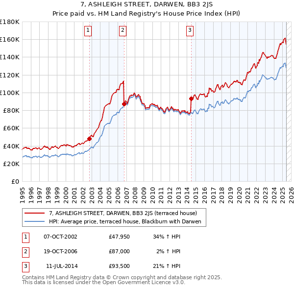 7, ASHLEIGH STREET, DARWEN, BB3 2JS: Price paid vs HM Land Registry's House Price Index