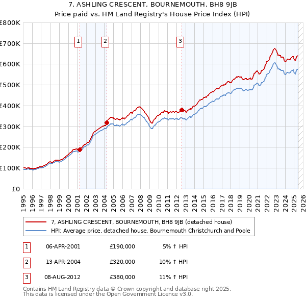 7, ASHLING CRESCENT, BOURNEMOUTH, BH8 9JB: Price paid vs HM Land Registry's House Price Index