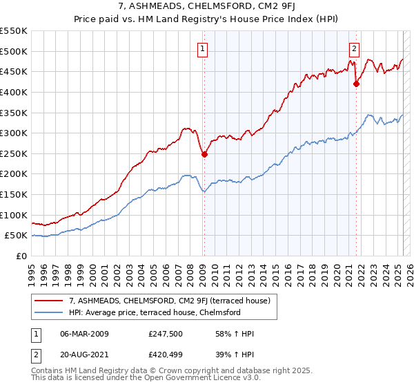 7, ASHMEADS, CHELMSFORD, CM2 9FJ: Price paid vs HM Land Registry's House Price Index