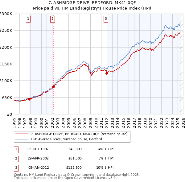 7, ASHRIDGE DRIVE, BEDFORD, MK41 0QF: Price paid vs HM Land Registry's House Price Index