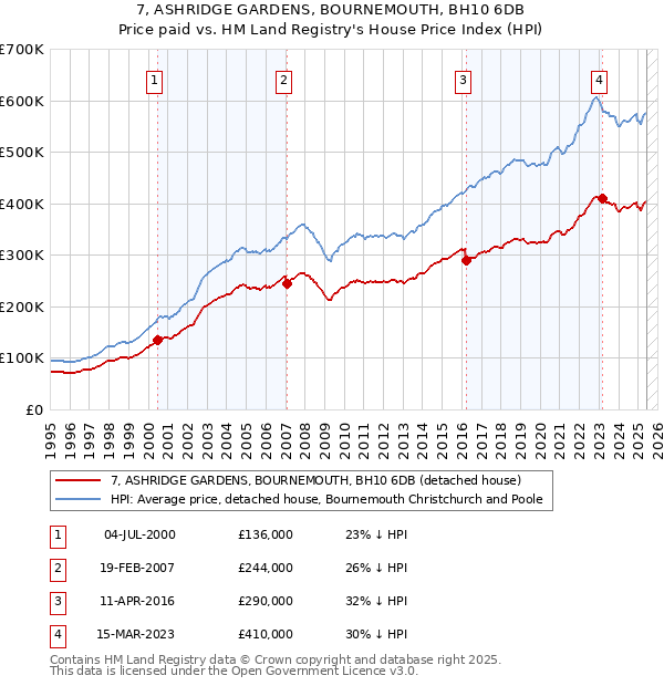 7, ASHRIDGE GARDENS, BOURNEMOUTH, BH10 6DB: Price paid vs HM Land Registry's House Price Index