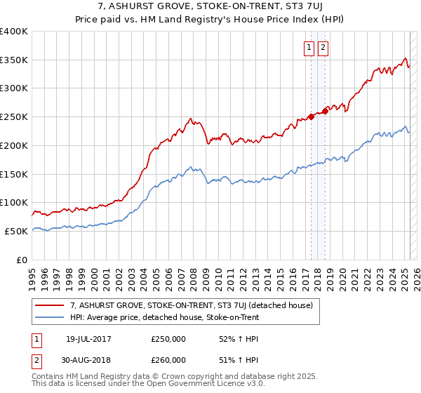 7, ASHURST GROVE, STOKE-ON-TRENT, ST3 7UJ: Price paid vs HM Land Registry's House Price Index