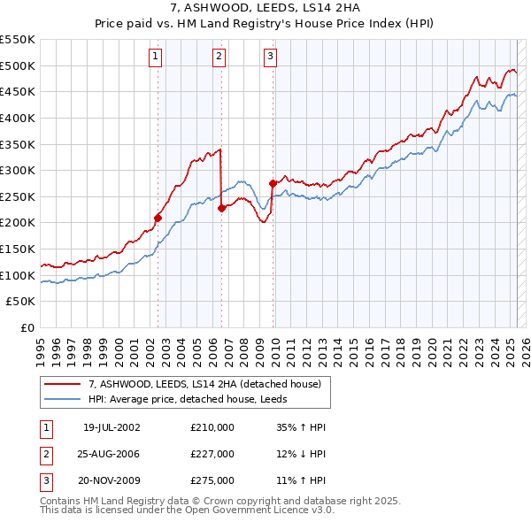 7, ASHWOOD, LEEDS, LS14 2HA: Price paid vs HM Land Registry's House Price Index