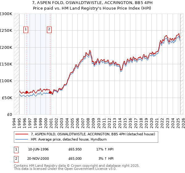 7, ASPEN FOLD, OSWALDTWISTLE, ACCRINGTON, BB5 4PH: Price paid vs HM Land Registry's House Price Index