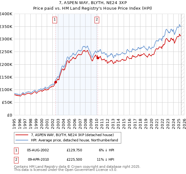 7, ASPEN WAY, BLYTH, NE24 3XP: Price paid vs HM Land Registry's House Price Index
