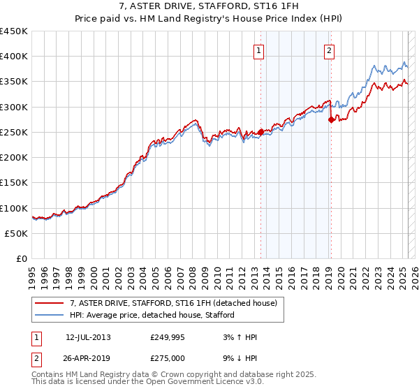 7, ASTER DRIVE, STAFFORD, ST16 1FH: Price paid vs HM Land Registry's House Price Index