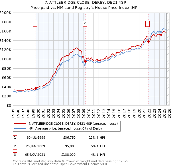 7, ATTLEBRIDGE CLOSE, DERBY, DE21 4SP: Price paid vs HM Land Registry's House Price Index