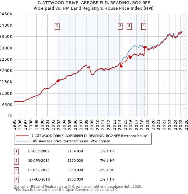 7, ATTWOOD DRIVE, ARBORFIELD, READING, RG2 9FE: Price paid vs HM Land Registry's House Price Index