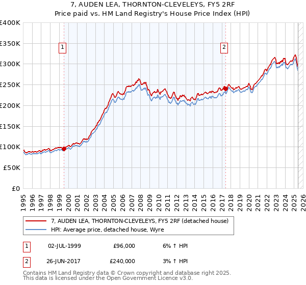 7, AUDEN LEA, THORNTON-CLEVELEYS, FY5 2RF: Price paid vs HM Land Registry's House Price Index