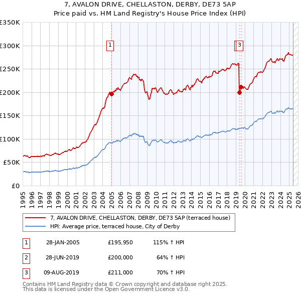 7, AVALON DRIVE, CHELLASTON, DERBY, DE73 5AP: Price paid vs HM Land Registry's House Price Index