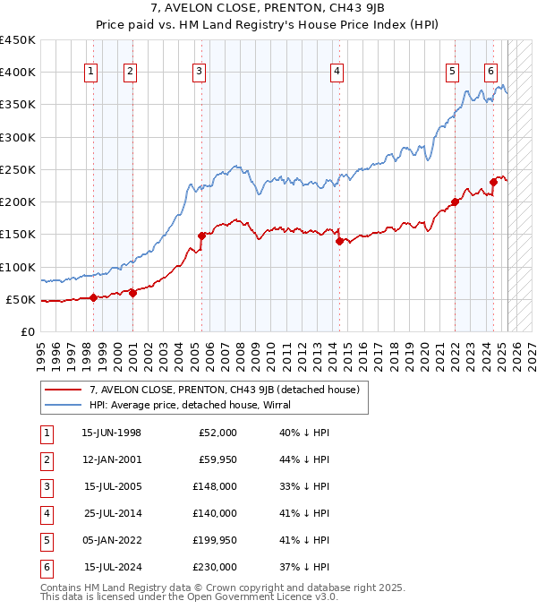 7, AVELON CLOSE, PRENTON, CH43 9JB: Price paid vs HM Land Registry's House Price Index