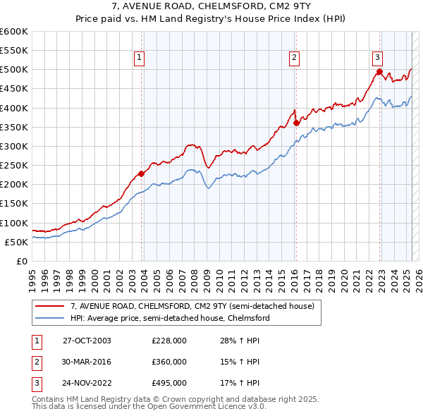 7, AVENUE ROAD, CHELMSFORD, CM2 9TY: Price paid vs HM Land Registry's House Price Index