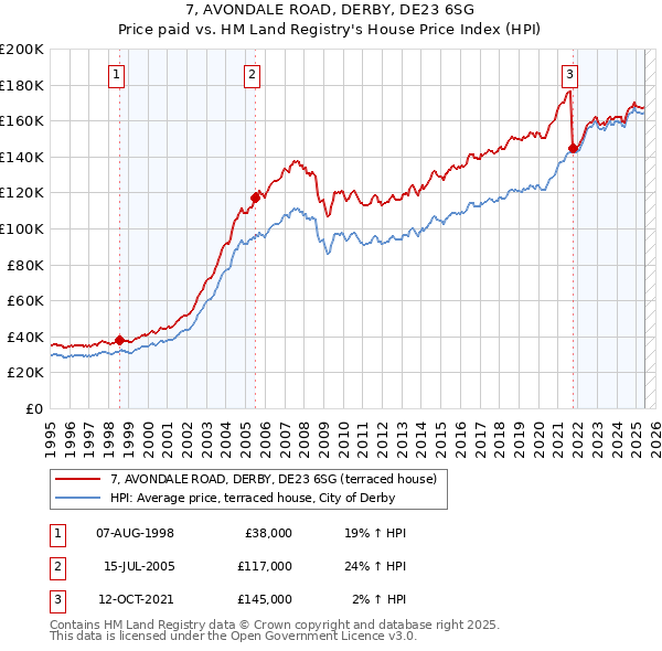 7, AVONDALE ROAD, DERBY, DE23 6SG: Price paid vs HM Land Registry's House Price Index