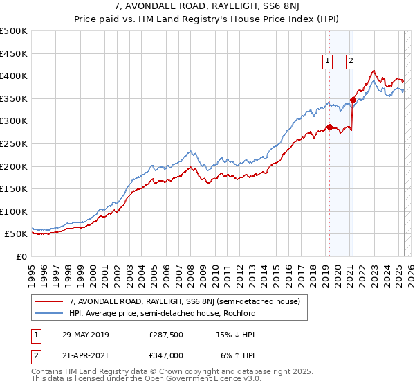 7, AVONDALE ROAD, RAYLEIGH, SS6 8NJ: Price paid vs HM Land Registry's House Price Index