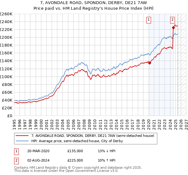 7, AVONDALE ROAD, SPONDON, DERBY, DE21 7AW: Price paid vs HM Land Registry's House Price Index