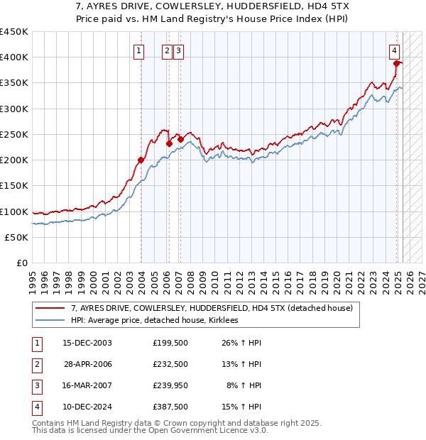 7, AYRES DRIVE, COWLERSLEY, HUDDERSFIELD, HD4 5TX: Price paid vs HM Land Registry's House Price Index