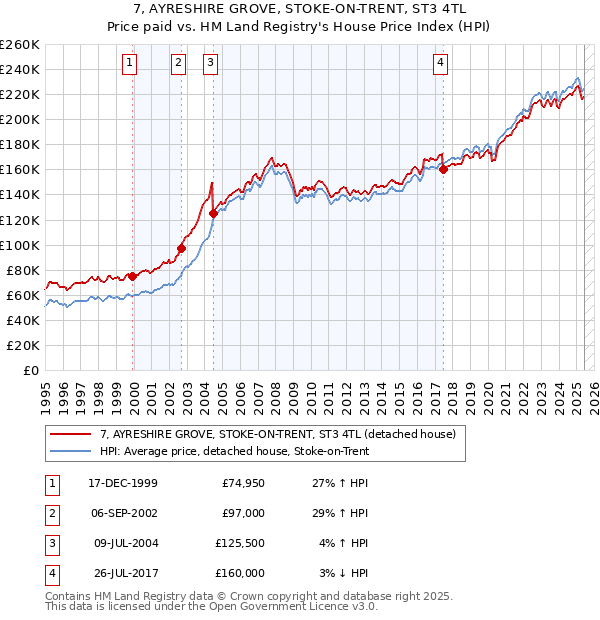 7, AYRESHIRE GROVE, STOKE-ON-TRENT, ST3 4TL: Price paid vs HM Land Registry's House Price Index