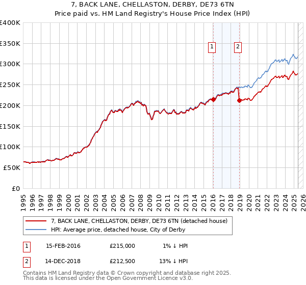 7, BACK LANE, CHELLASTON, DERBY, DE73 6TN: Price paid vs HM Land Registry's House Price Index