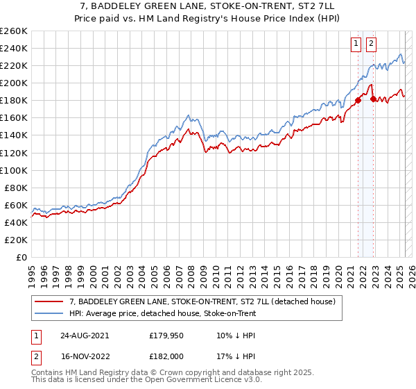 7, BADDELEY GREEN LANE, STOKE-ON-TRENT, ST2 7LL: Price paid vs HM Land Registry's House Price Index