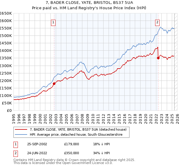 7, BADER CLOSE, YATE, BRISTOL, BS37 5UA: Price paid vs HM Land Registry's House Price Index