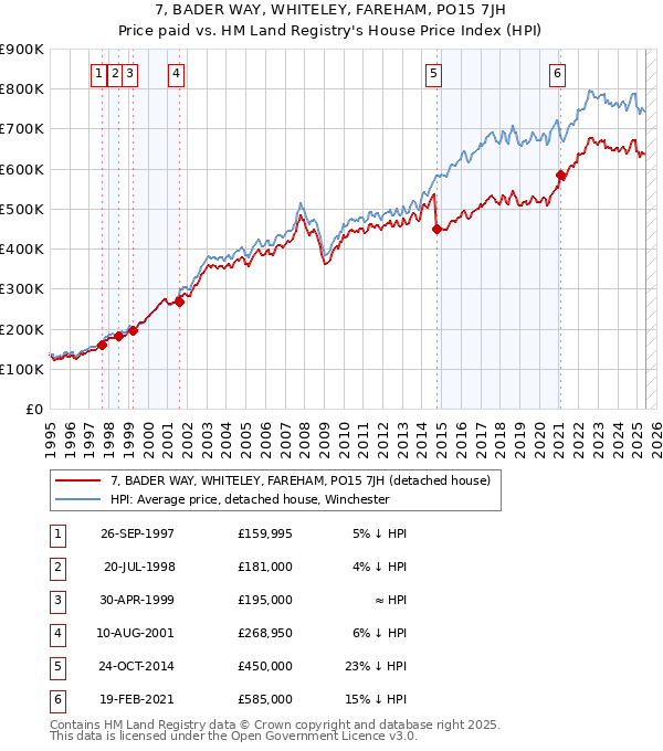 7, BADER WAY, WHITELEY, FAREHAM, PO15 7JH: Price paid vs HM Land Registry's House Price Index