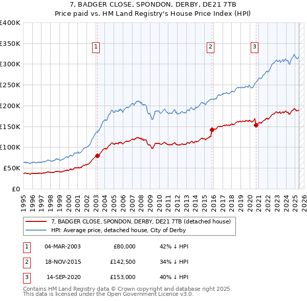 7, BADGER CLOSE, SPONDON, DERBY, DE21 7TB: Price paid vs HM Land Registry's House Price Index