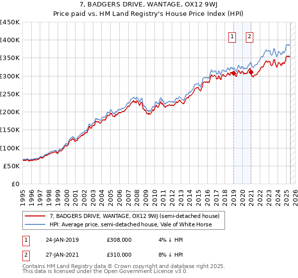 7, BADGERS DRIVE, WANTAGE, OX12 9WJ: Price paid vs HM Land Registry's House Price Index