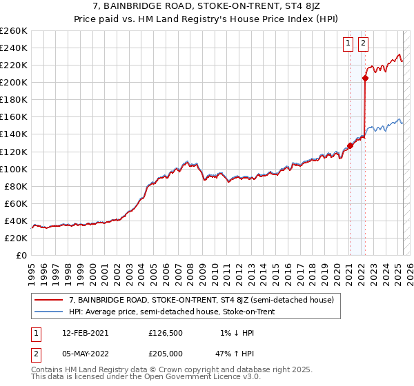7, BAINBRIDGE ROAD, STOKE-ON-TRENT, ST4 8JZ: Price paid vs HM Land Registry's House Price Index