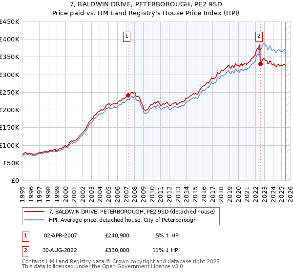 7, BALDWIN DRIVE, PETERBOROUGH, PE2 9SD: Price paid vs HM Land Registry's House Price Index