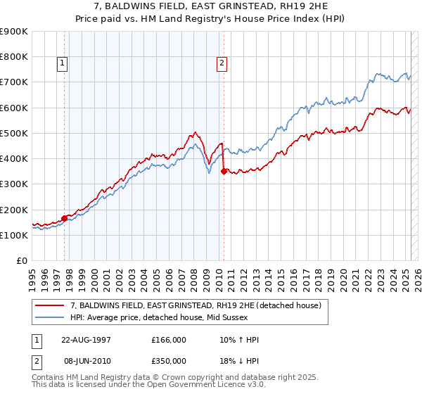 7, BALDWINS FIELD, EAST GRINSTEAD, RH19 2HE: Price paid vs HM Land Registry's House Price Index