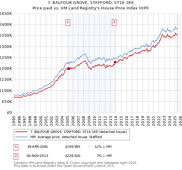 7, BALFOUR GROVE, STAFFORD, ST16 1RE: Price paid vs HM Land Registry's House Price Index