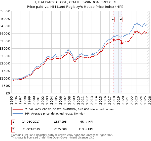 7, BALLYACK CLOSE, COATE, SWINDON, SN3 6EG: Price paid vs HM Land Registry's House Price Index
