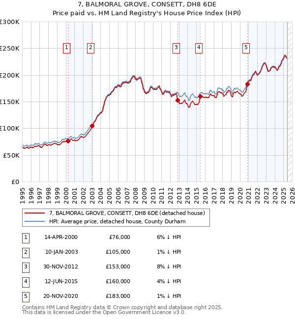 7, BALMORAL GROVE, CONSETT, DH8 6DE: Price paid vs HM Land Registry's House Price Index