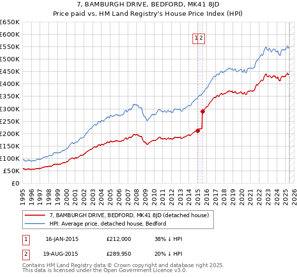 7, BAMBURGH DRIVE, BEDFORD, MK41 8JD: Price paid vs HM Land Registry's House Price Index